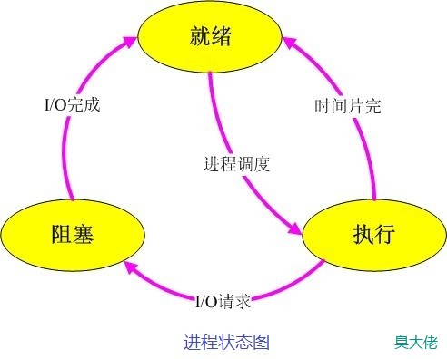 进程状态图