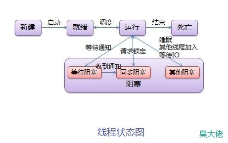 线程状态图