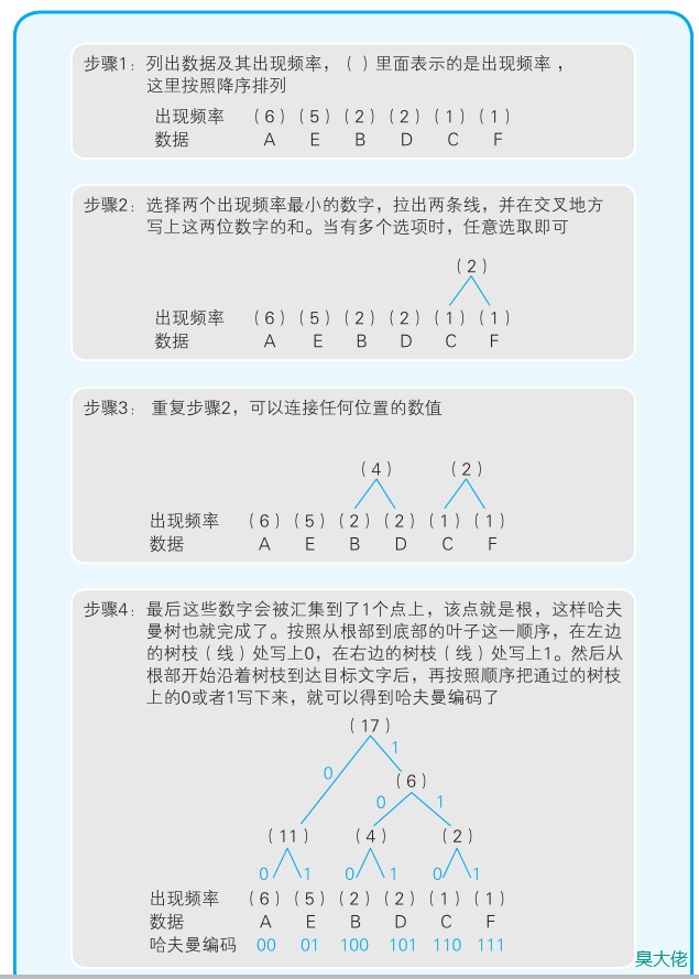 哈夫曼树